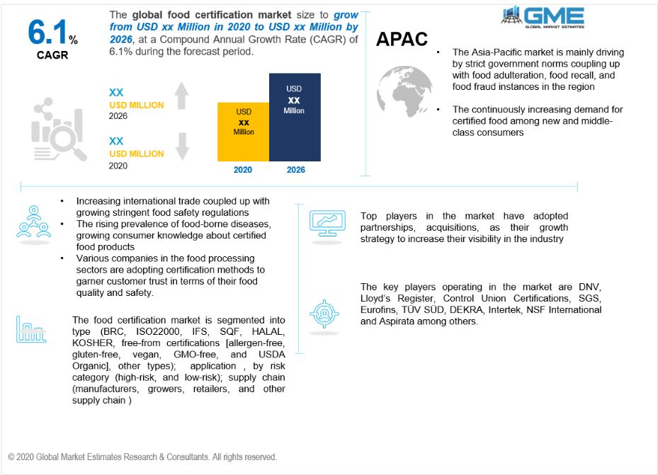 global food certification market